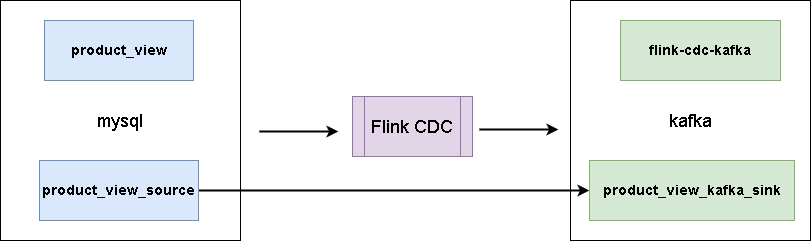 flink-cdc-mysql2kafka